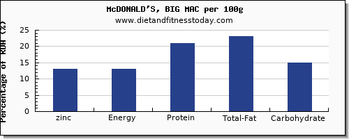 zinc and nutrition facts in a big mac per 100g